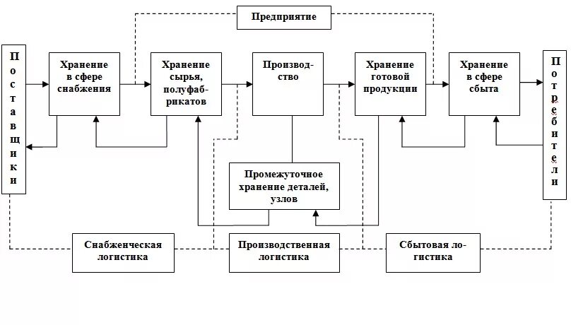 Сфера сбыта. Схема логистической системы склада. Схема логистической системы предприятия. Схема движения сырья и готовой продукции на производстве пример. Логистическая структура склада.