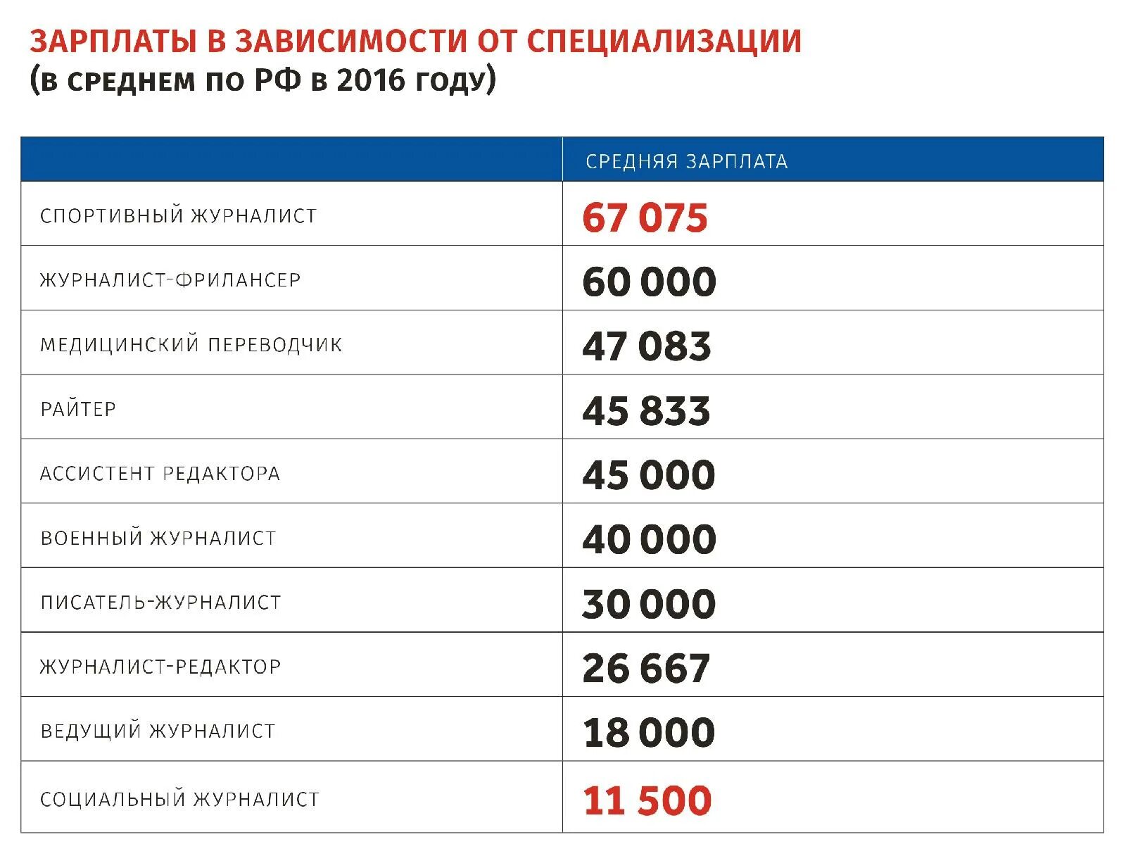 Сколько получает агент. Зарплата. Средняя зарплата Переводчика. Зарплата Переводчика в России. Зарплата военных.