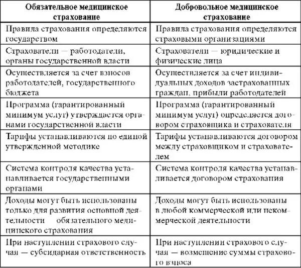 Сравни дмс. Различия обязательного и добровольного медицинского страхования. ОМС И ДМС отличия таблица. Обязательное медицинское страхование таблица. Разница ОМС И ДМС страхования.