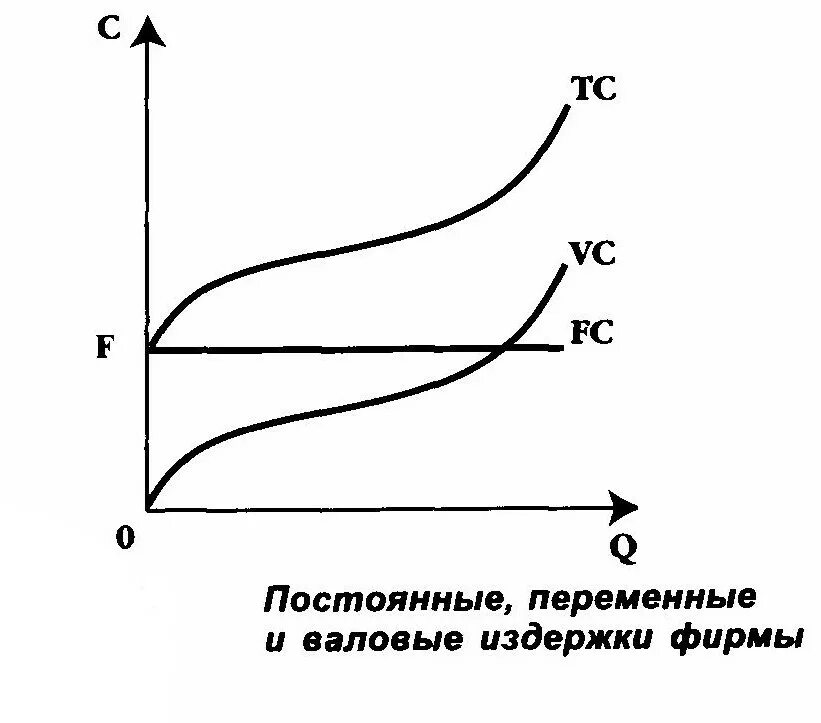 Постоянные и переменные издержки графики. Постоянные переменные и валовые издержки графики. График постоянных и переменных издержек. График постоянных переменных и общих издержек. Постоянные издержки кривая