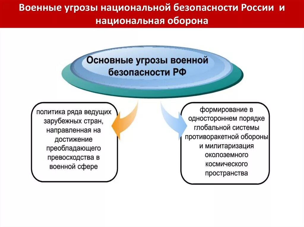 Защита национальных угроз. Основные военные опасности РФ. Военные угрозы национальной безопасности. Защита национальной безопасности государства от военных угроз. Основные внешние угрозы военной безопасности.