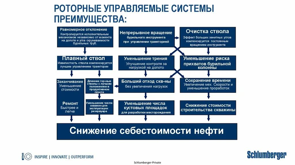 Роторной управляющей системы. Роторно управляемая система. Роторная управляемая система schlumberger. Роторные управляемые системы schlumberger. Схема роторно управляемой системы.