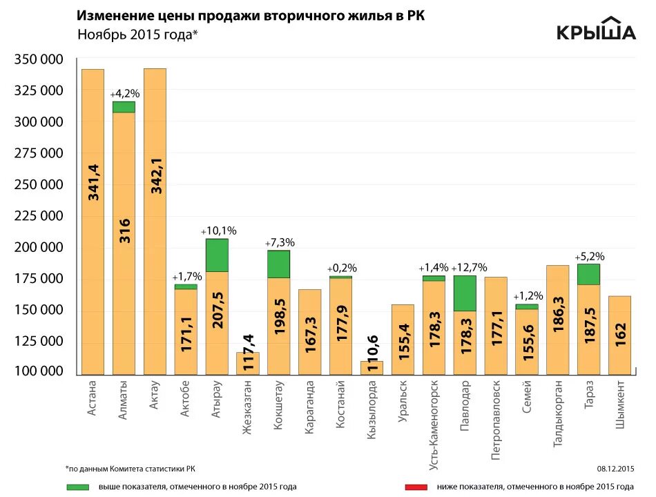 Изменение стоимости жилья. Анализ рынка недвижимости Казахстан. Как изменились цены на недвижимость. Стоимость вторичного жилья.