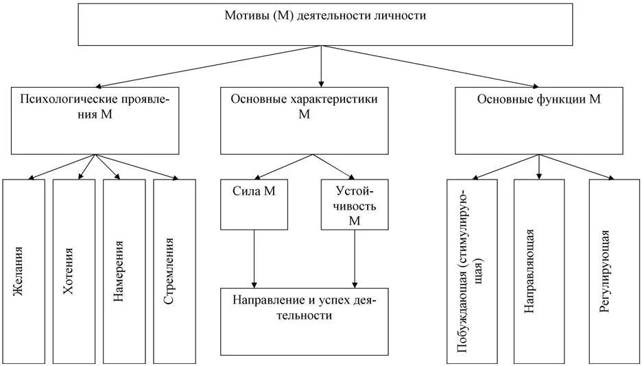 Классификация мотивов схема. Классификация потребностей и мотивов в психологии. Мотивы деятельности классификация мотивов психология. Классификация мотивов и потребностей психология таблица.