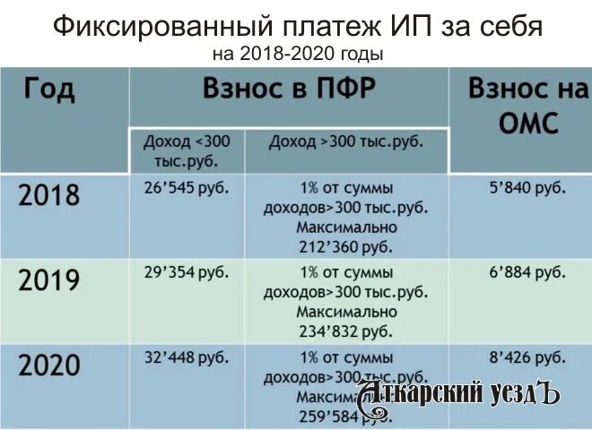 Сумма фиксированных взносов на 2024 год. Взносы в ПФР. Взносы ПФР фиксированные. Страховые взносы ИП 2019 за себя. Фиксированный платеж в пенсионный фонд.