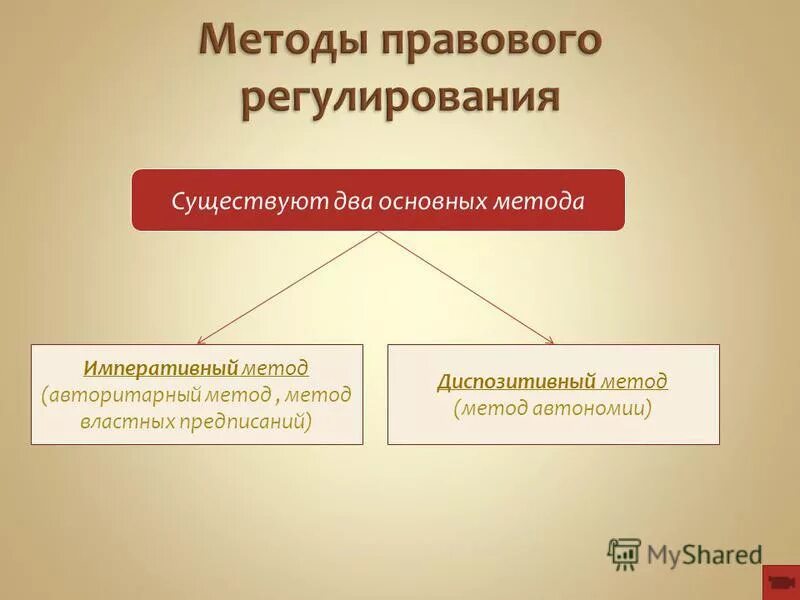 Системно правовой метод. Императивный и диспозитивный методы правового регулирования примеры.