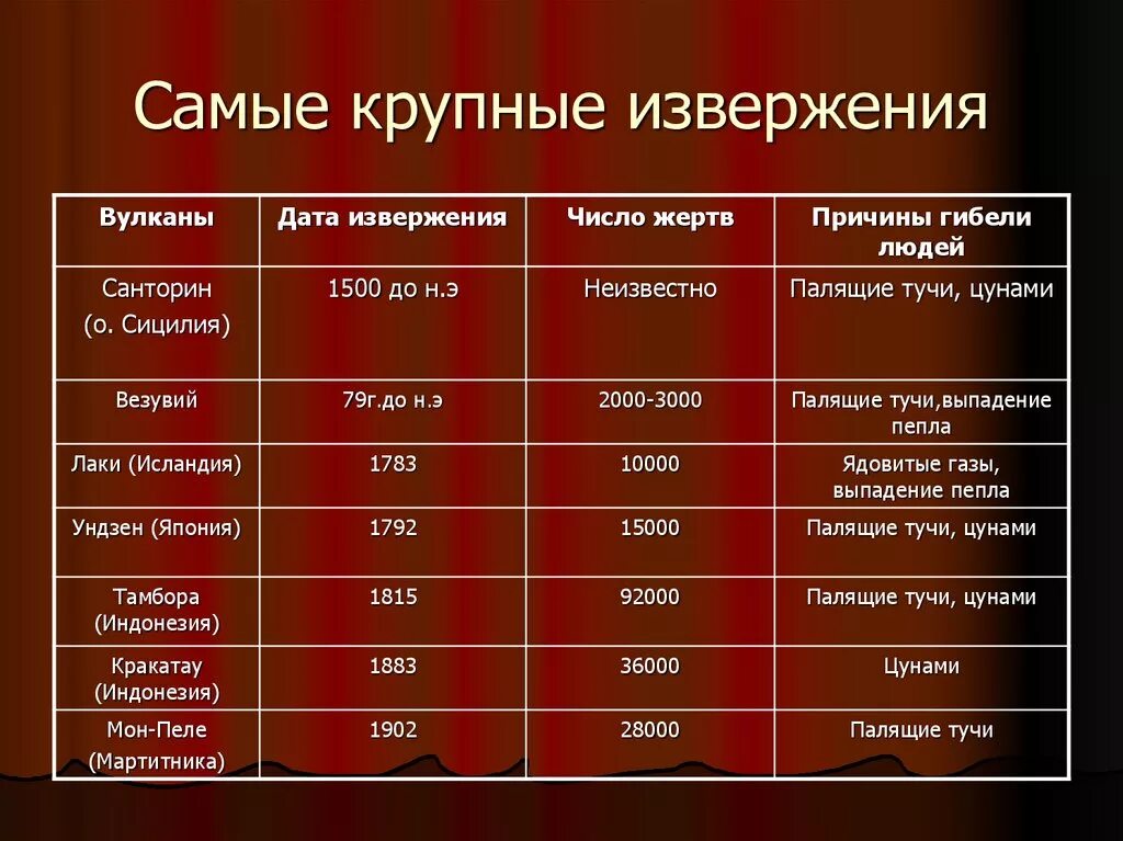 Самые крупнейшие извержения. Вулканическое извержение статистика. Крупнейшие извержения вулканов в мире.