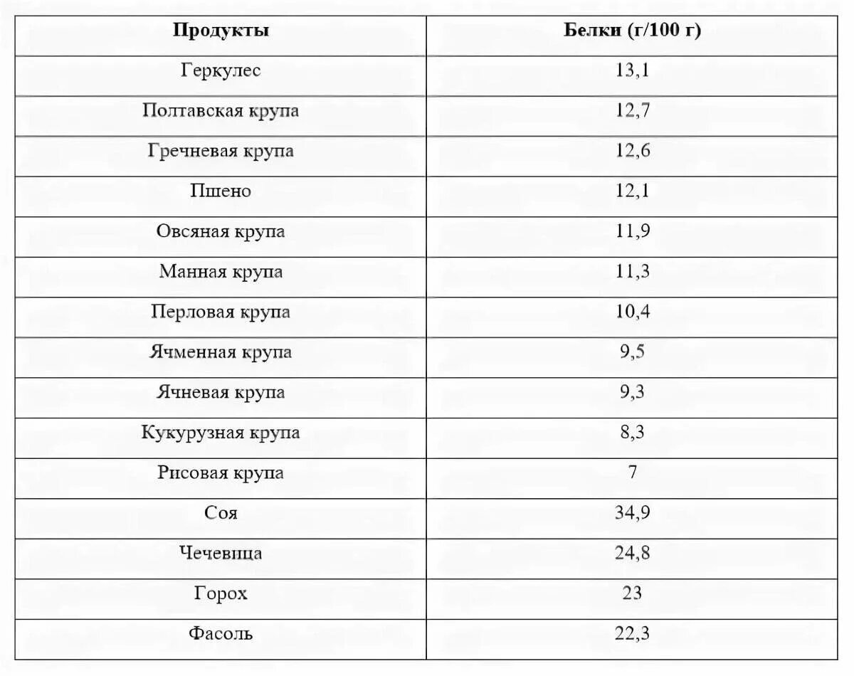 В овощах есть белки. Таблица продуктов содержащих много белка. В чем содержатся белки список продуктов таблица. Белки в каких продуктах содержится больше для похудения таблица. Белки в каких продуктах для похудения таблица список.