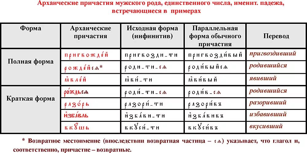 Действительные и страдательные причастия в церковнославянском языке. Формы причастий в древнерусском языке. Краткие причастия в древнерусском языке. Причастие в церковнославянском языке. Азбука веры причастие