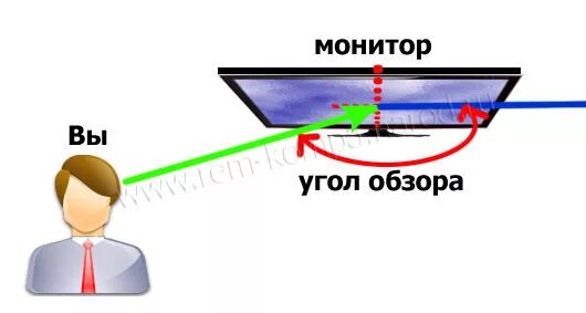 Угол обзора телевизора. Угол обзора монитора. Угол обзора дисплея. Угол обзора экрана телевизора.