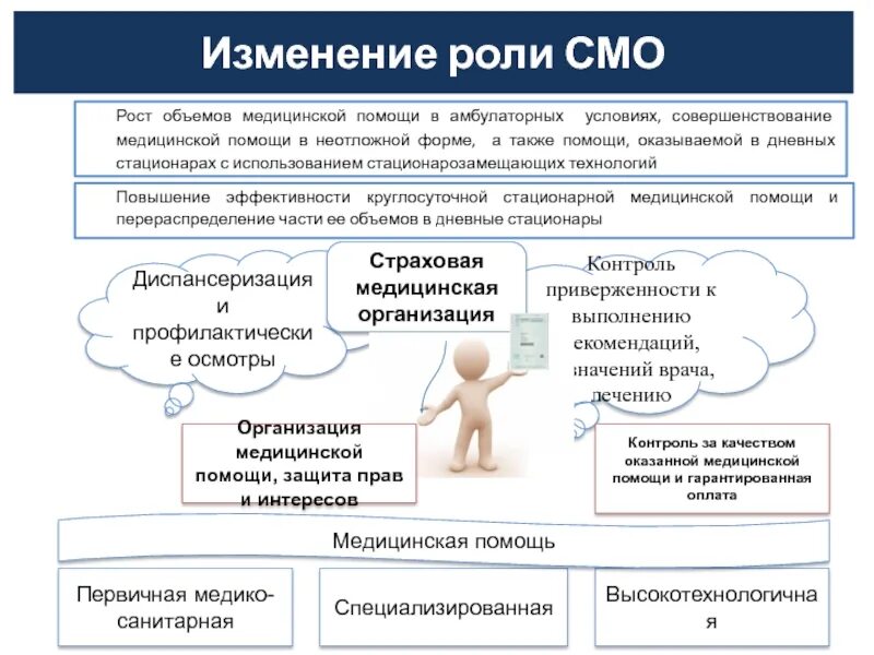 Изменения в оплате медицинской. Стационарозамещающие технологии организации медицинской помощи.. Каковы функции страховой медицинской организации?. Виды стационарозамещающих технологий. Объем медицинской помощи.