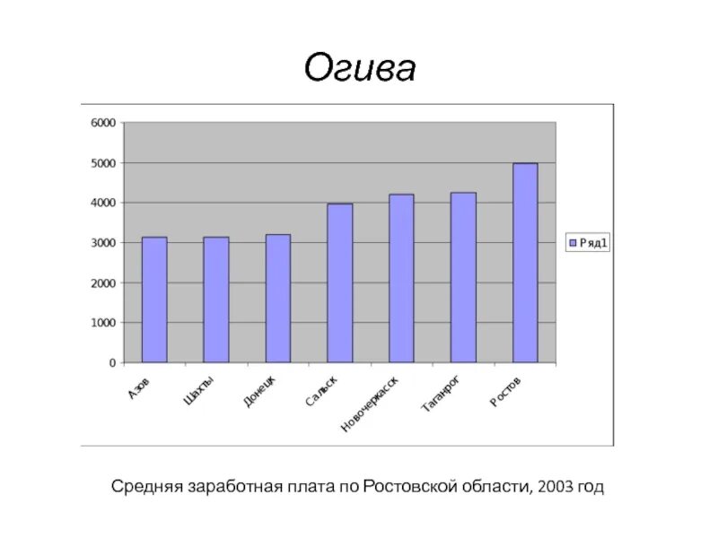 Сайт статистики ростовской области. Ogiva. Огива в статистике это. Огива график. Огива пример.