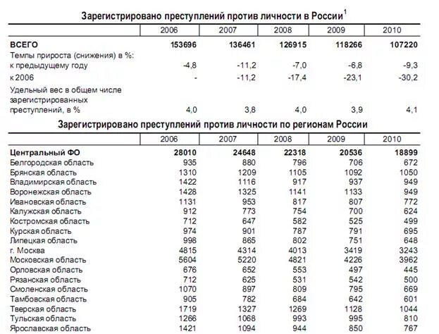 Таблица статистика преступлений. Таблица преступности в России. Состояние преступности в России таблица. Статистика преступлений в России. Отчет мвд россии