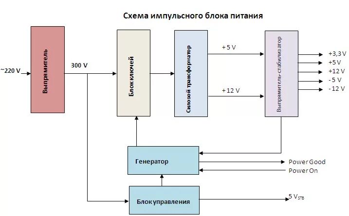 Структурная схема импульсного источника питания. Структурная схема импульсного источника питания принцип работы. Структурная схема импульсного блока питания. Принцип работы блока питания ПК схема. Импульсный принцип питания