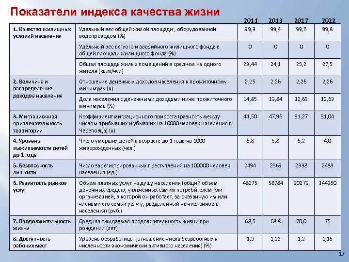 Показатель жизненного уровня. Показатели уровня жизни населения. Показатели качества жизни населения. Показатели характеризующие качество жизни. Коэффициент качества жизни.