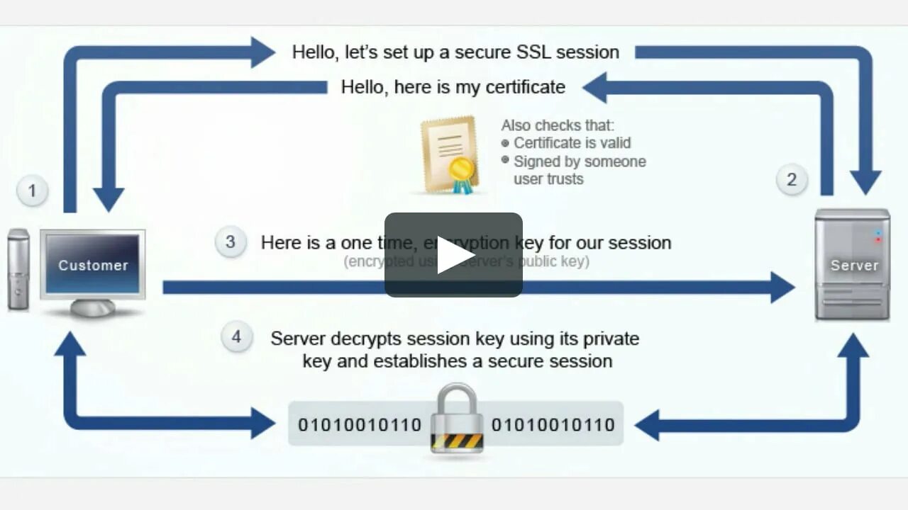 Схема протоколов SSL. SSL сертификат схема работы. SSL шифрование схема. Установление SSL соединения.