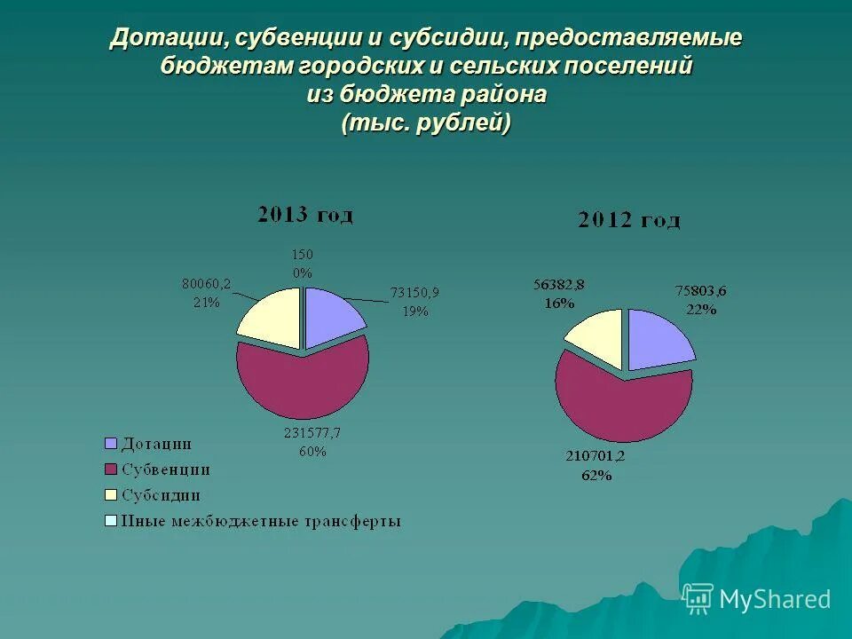 Дотации и субвенции. Субсидии и субвенции. Дотации субвенции и субсидии в бюджете России. Таблица дотации субсидии субвенции.