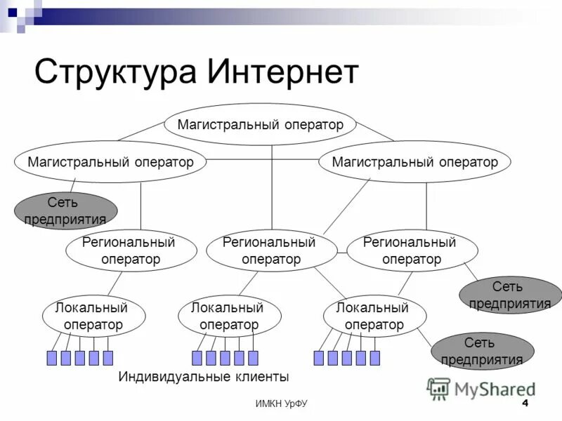 Структура сети интернет схема. Структура интернета схема. Структура глобальной сети интернет. Что такое интернет структура интернета.