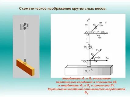 Период колебания маятника погрешность