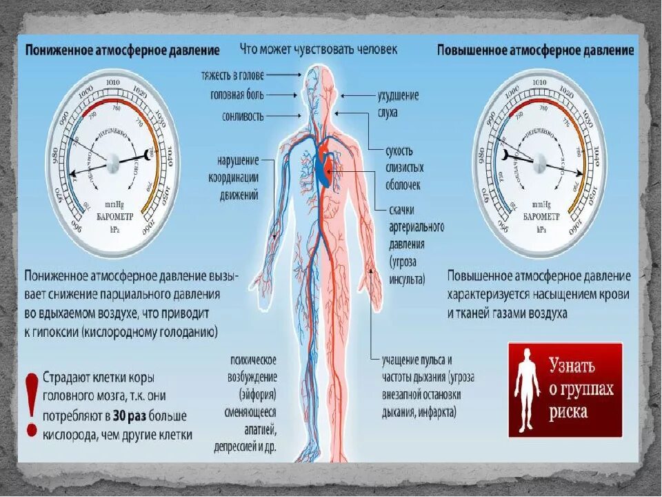 Пониженного атмосферного давления. Повышенное и пониженное атмосферное давление. Высокое и низкое атмосферное давление влияние. Повышение и понижение атмосферного давления. Давление пояснение