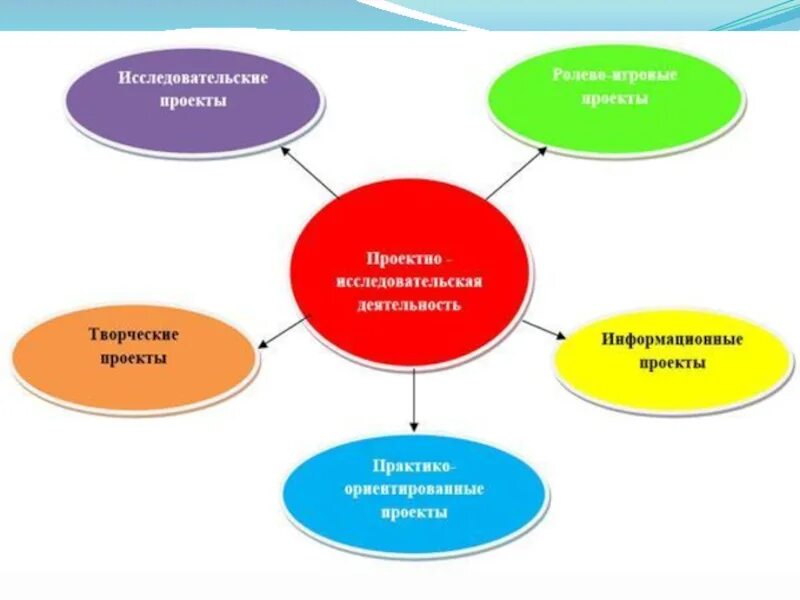 Технологии работы с детьми в доу. Исследовательско проектная деятельность в ДОУ. Метод проектов в ДОУ по ФГОС. Технология исследовательской деятельности в детском саду. Проектный метод обучения в ДОУ по ФГОС.