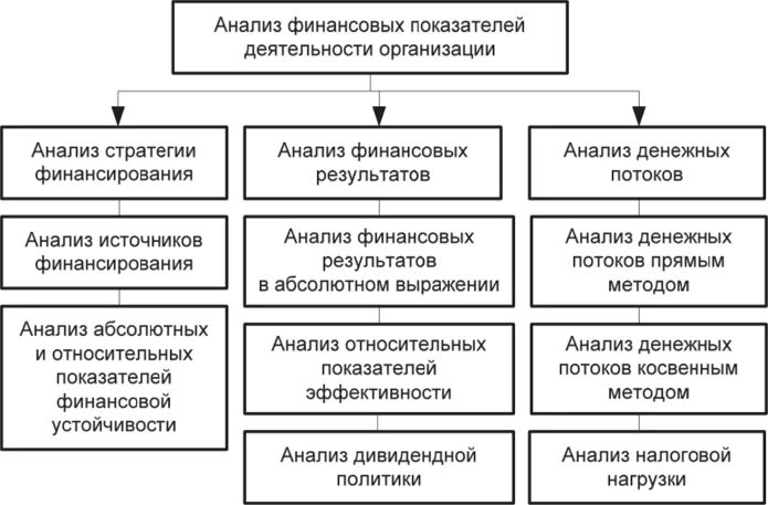 Результатом финансового анализа является. Показатели анализа финансовых результатов деятельности предприятия. Анализ финансовых результатов деятельности организации формулы. Методика анализа финансов финансовых результатов. Анализ финансовых показателей деятельности предприятия.