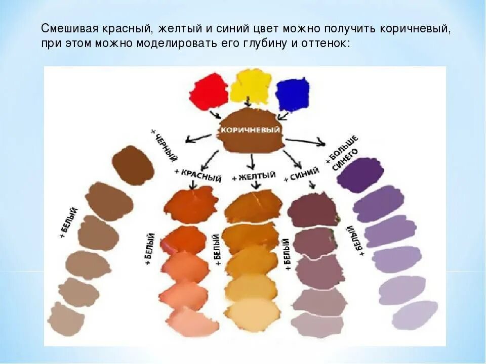 Смешивание красок какие цвета получаются таблица коричневый. Как получить корчневыйцвет. Какполучитькаричн и вые цвет. Как полукчить коричневый свет. Что надо смешать чтобы получился