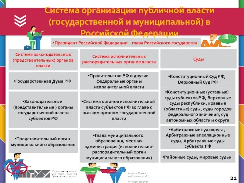 Система органов публичной власти в РФ. Структура органов публичной власти. Структура публичной власти в РФ. Структура органов публичной власти РФ.