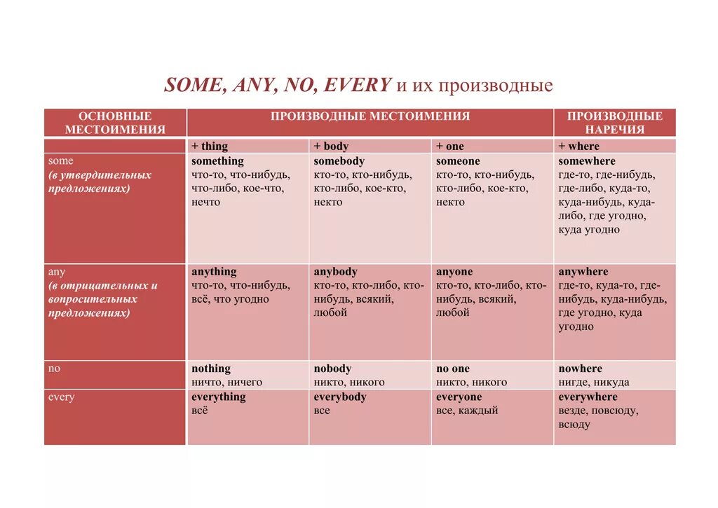 Предложение со словом some. Some any и их производные правило. Some any no every и их производные правило. Слова some any no в английском языке. Неопределенные местоимения some any в английском языке.