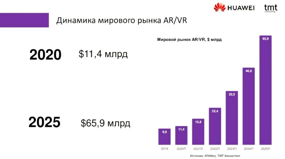 Перспективы мирового рынка. Рост рынка VR. Объем рынка виртуальной реальности. Рост рынка VR В России. Объем рынка виртуальной реальности в России.