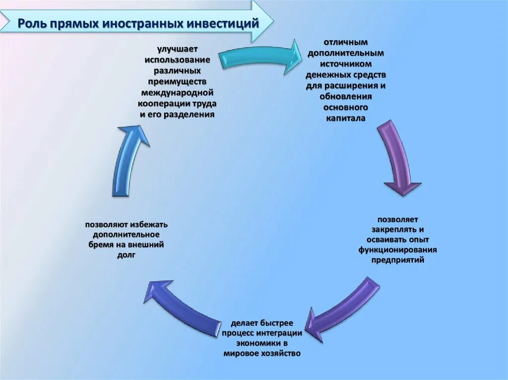 Иностранные инвестиции в экономику стран. Роль прямых иностранных инвестиций. Прямые зарубежные инвестиции. Иностранные инвестиции это в экономике. Экономическая роль инвестиций.