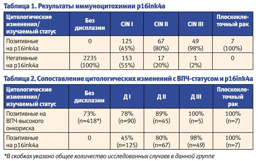 Цитологическое исследование ВПЧ. Цитологическое исследование шейки матки жидкостная цитология. Жидкостная цитология шейки матки норма. Норма Папаниколау цитологическое исследование. Жидкостная цитология расшифровка