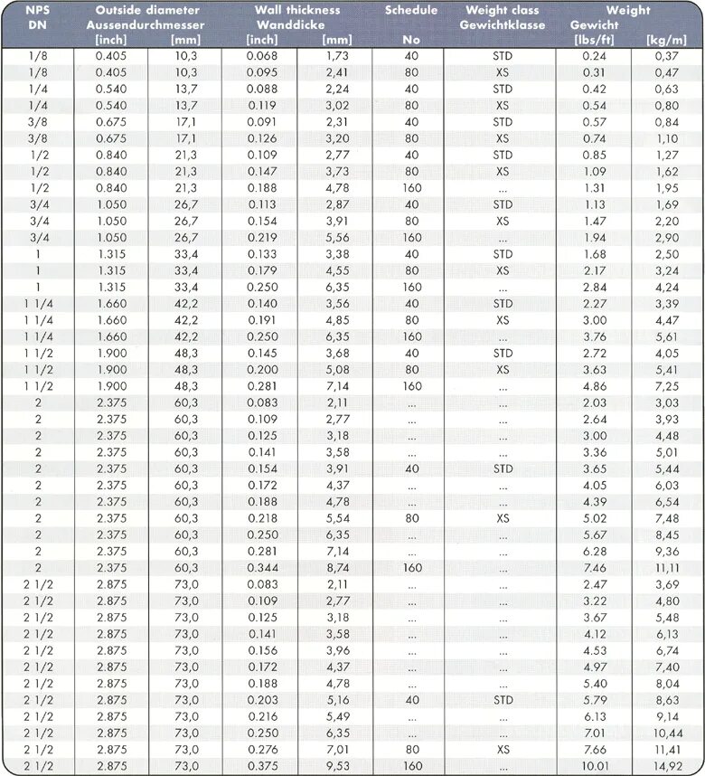 10. таблица asme b36. 10m труба. Asme трубы 36. Asme b36.