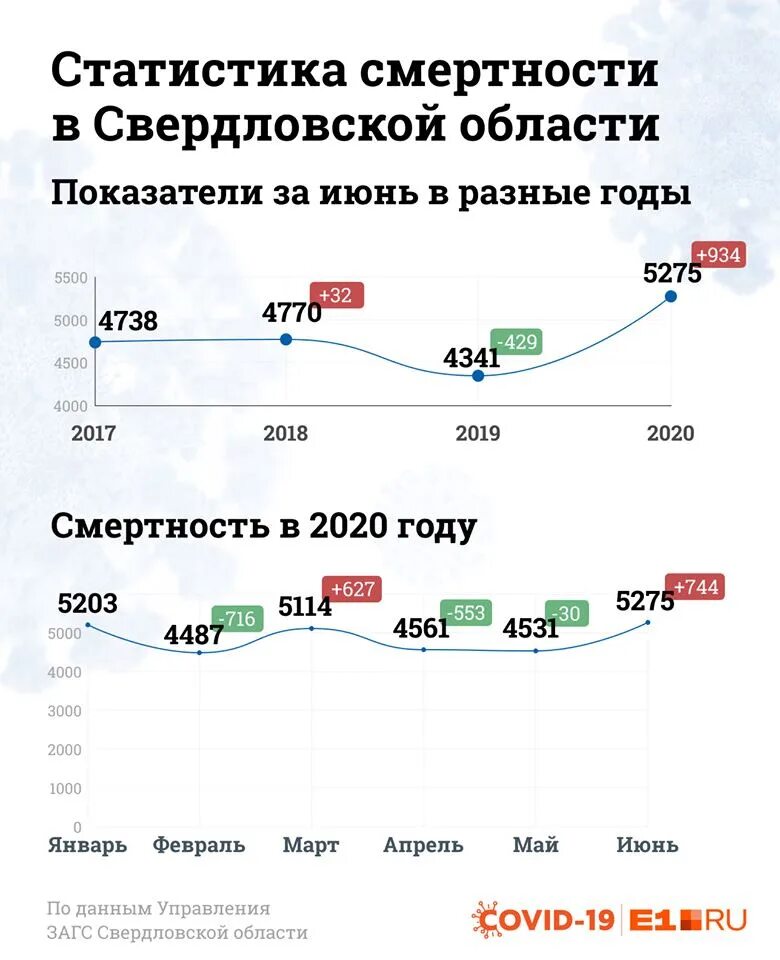 Статистика смертей по годам. Статистика смертности в России по годам. Статистика смертности в Свердловской области 2021 год. Статистика смертности 2020. Смертность 2017 год