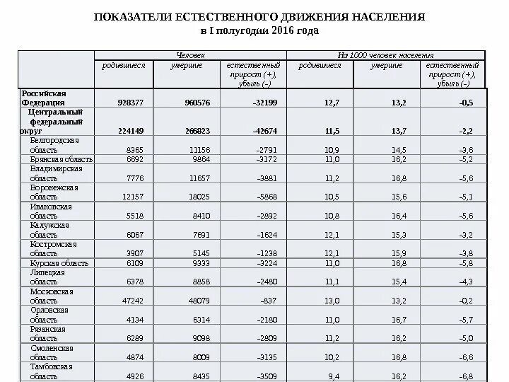 Федеральные округа России естественный прирост. Убыль населения в ЦФО. Естественный прирост федеральных округов. Федеральные округи естественный прирост. Естественный прирост западной сибири