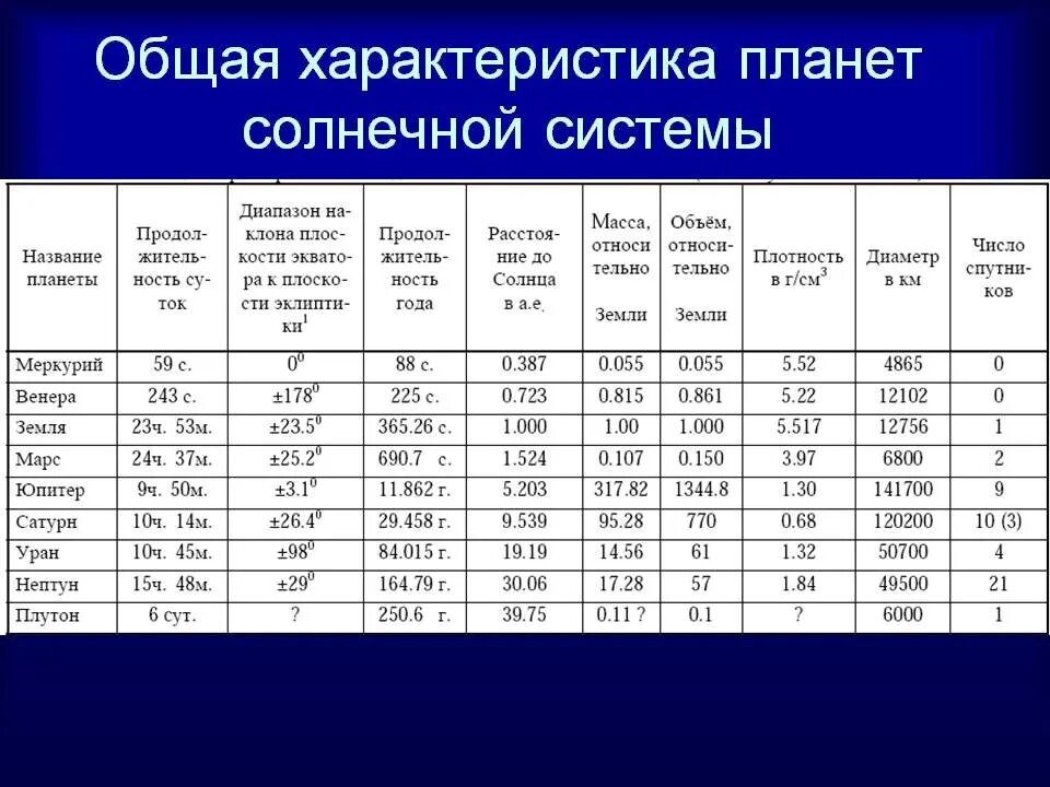 Сравнительная таблица планеты