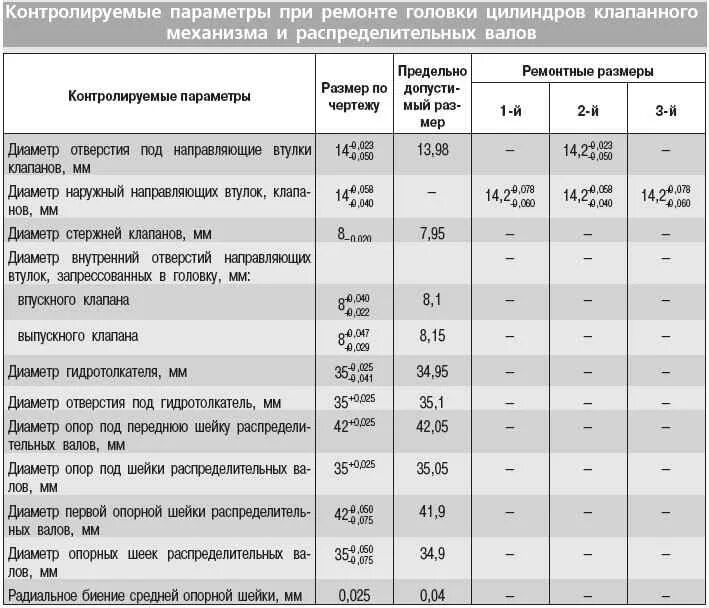 Момент затяжки болтов бугелей. Момент затяжки ЗМЗ 406 шатуны. Ремонтные Размеры коленвала ЗМЗ 406 двигатель. Момент затяжки головки ЗМЗ 402. Размер клапанов головки двигателя ЗМЗ 402.