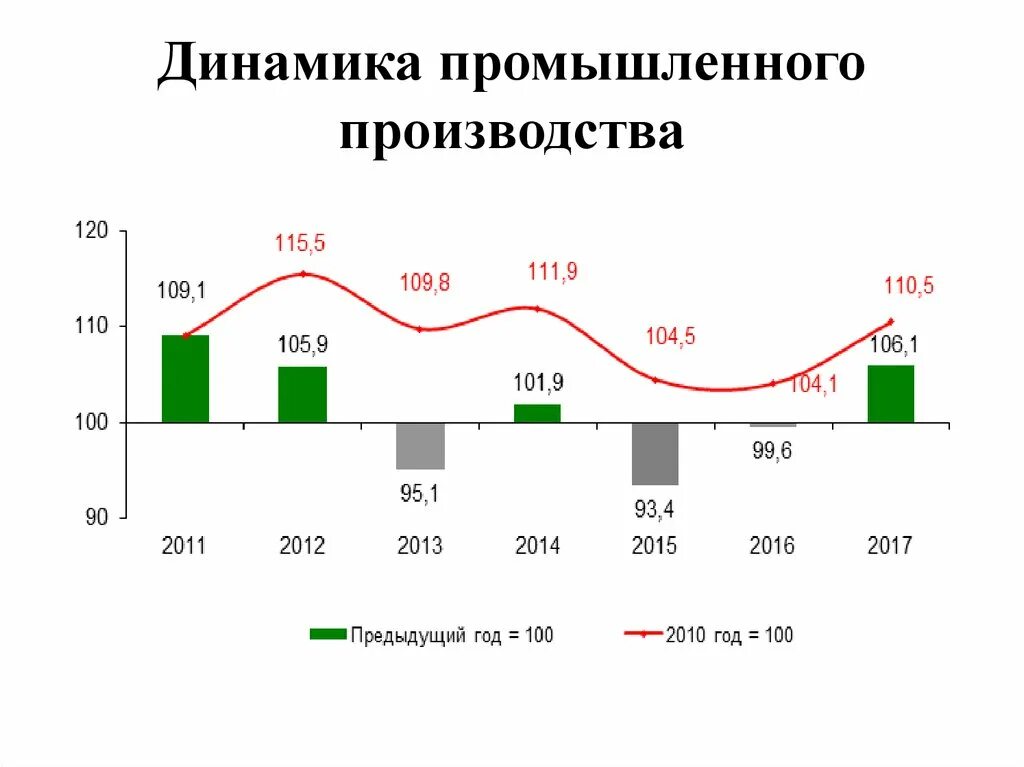 Динамика промышленного производства. Динамика объемов промышленного производства. Динамика промышленного производства в России. Динамика роста промышленного производства.