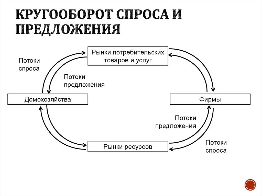 Концепция кругооборота л. Вальраса. Кругооборот спроса и предложения. Модель кругооборота в рыночной экономике. Модель кругооборота в экономике