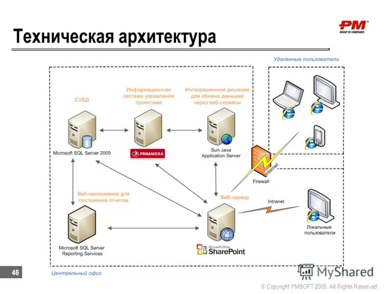 Информационная система предприятия пример. Технологическая архитектура предприятия пример. программная архитектура предприятия пример. схема ит-инфраструктуры всей информационной системы. программная архитектура ис предприятия.