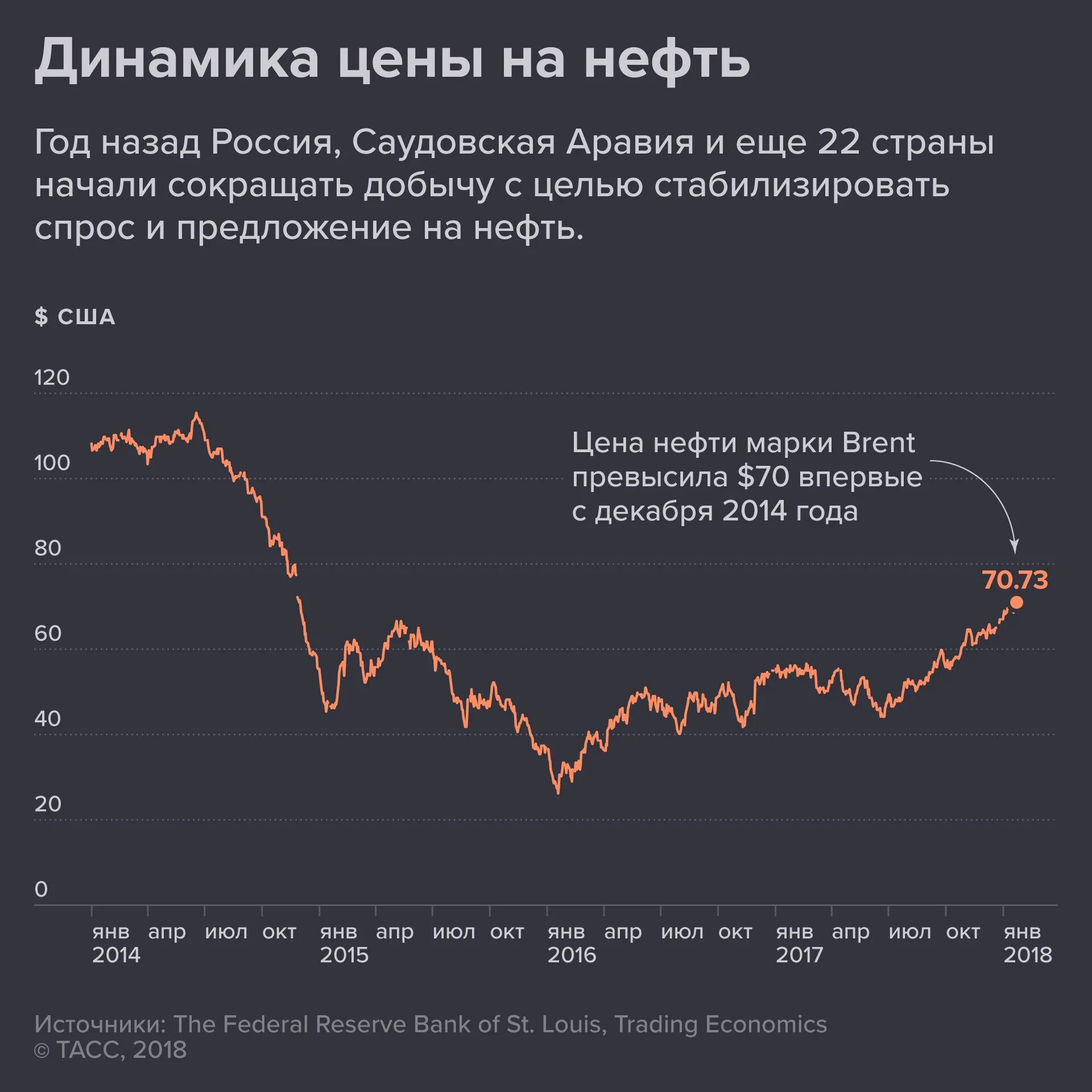 Динамика котировок на нефть. Динамика роста стоимости нефти. Нефть цена. Цены на нефть статистика.