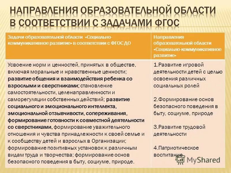 задача социально коммуникативной области развития дошкольников. задачи социально-коммуникативного развития дошкольников. задачи социально коммуникативные фгос. социально-коммуникативное развитие дошкольников. задачи коммуникативного развития.