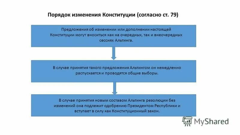 Предложения о поправках конституции могут вносить. Порядок поправок в конституцию. порядок разработки конституции. порядок изменения конституции италии. по порядку изменения конституции могут быть.