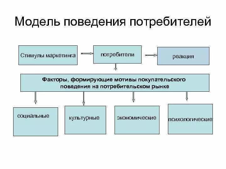 Модель потребительского поведения схема. Схема формирования потребительского поведения. Базовые модели поведения потребителей. Моделирование покупательского поведения. Изучение модели поведения