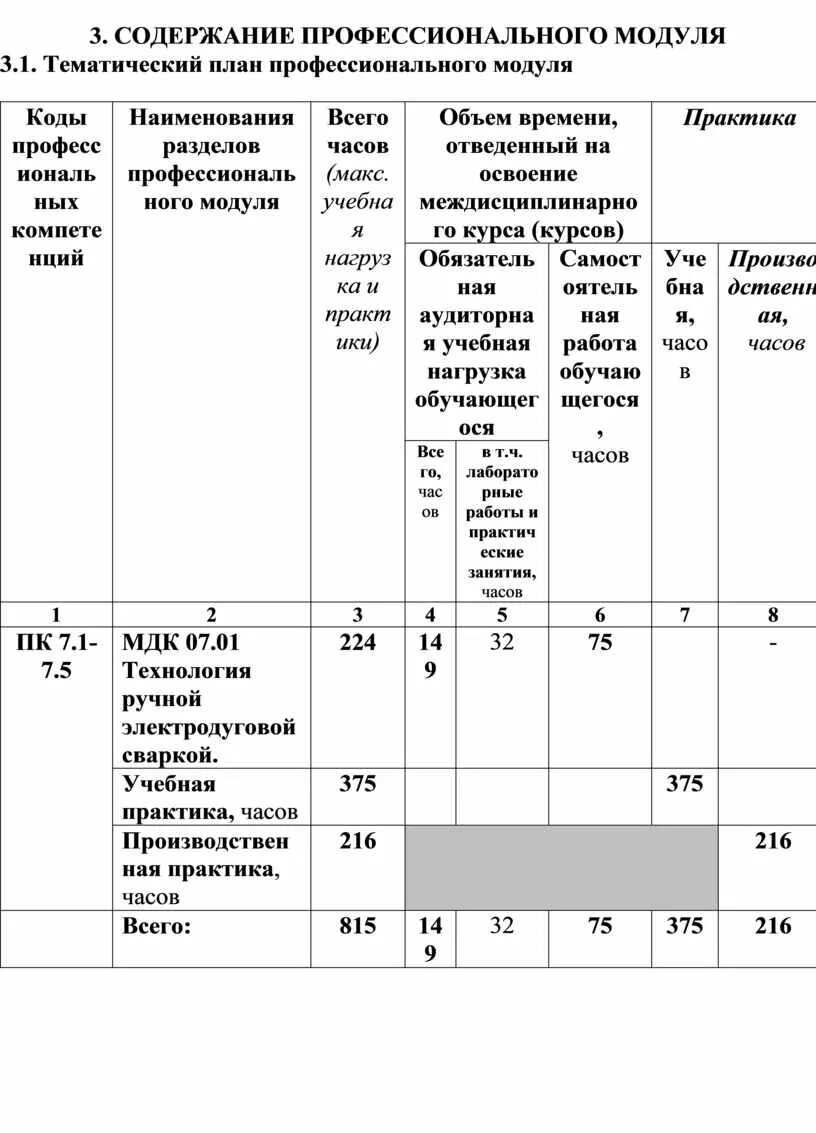 Состав профессионального модуля. Состав профессионального модуля