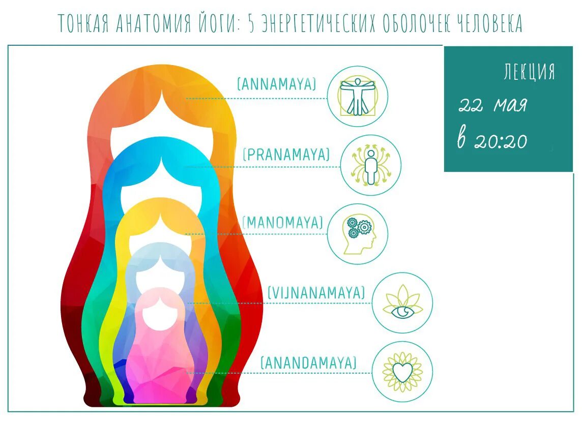 Образование май 2020. Коша пять оболочек тела. 5 Оболочек человека. Пять Кош в йоге. Оболочки Коши в йоге.