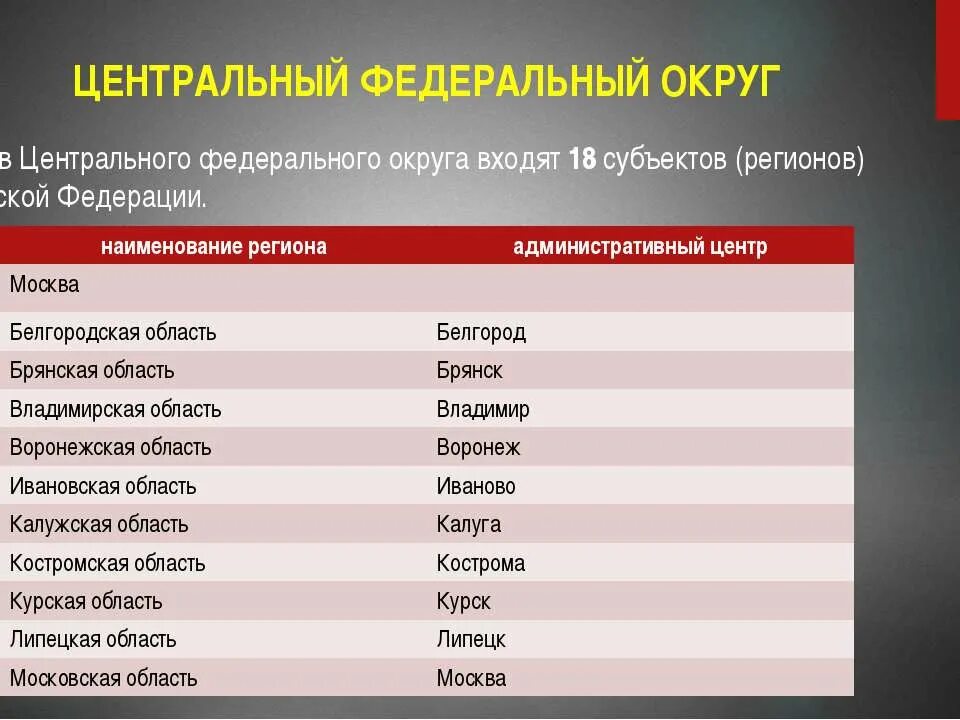 Субъект центрального федерального округа российской федерации. Города центральной России список. Центральный федеральный округ состав. Города центрального округа России список. Субъекты РФ Центральный округ.