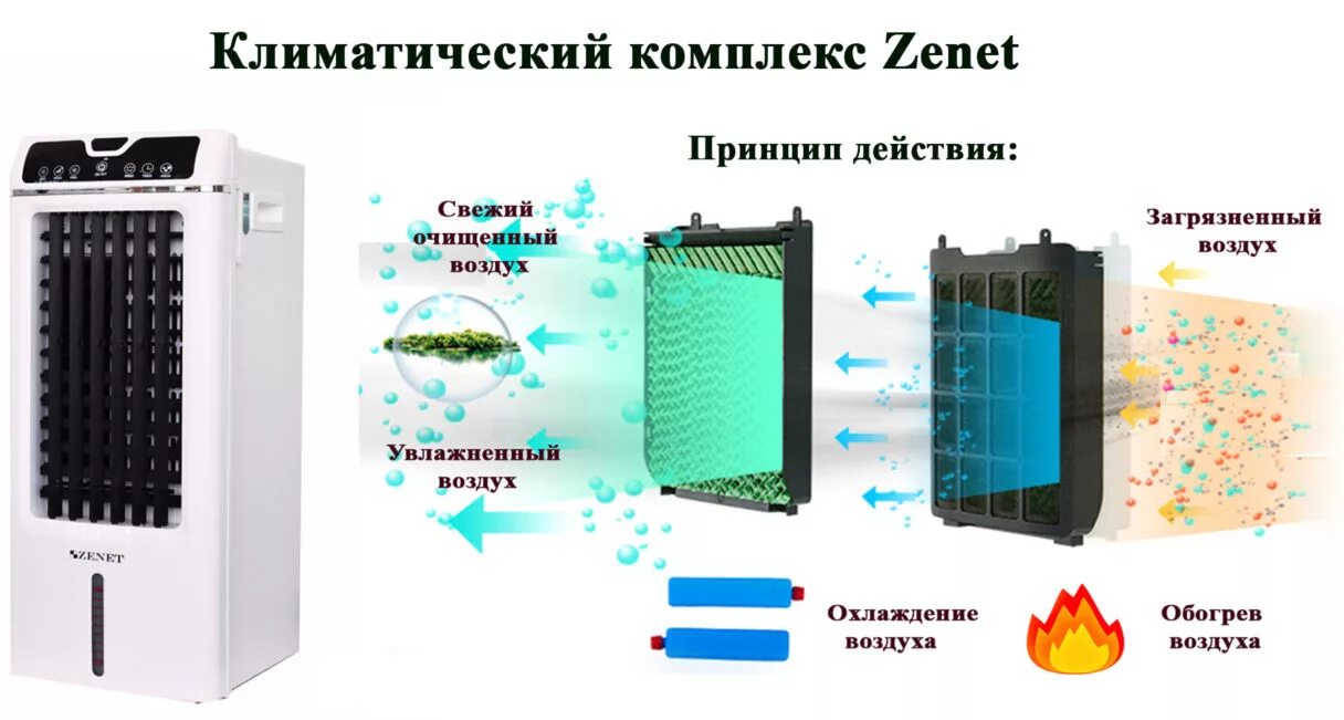 Охладитель воздуха ZENET zet-483. Климатический комплекс ZENET zet-483 охлаждение и очистка воздуха. Хладагент для климатических комплексов ZENET. Мобильный кондиционер очиститель воздуха ZENET zet-485.