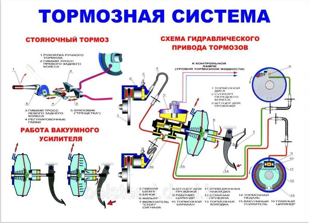 Почему не работает тормоз. Схема тормозной системы легкового автомобиля. тормозная система авто схема. вакуумный усилитель тормозного привода. основные части тормозной системы автомобиля.
