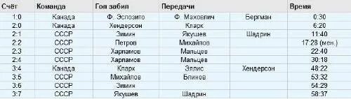 Суперсерия СССР-Канада 1972 таблица. Статистика суперсерии СССР Канада 1974. Итоги суперсерии СССР Канада 1972. Суперсерия Канада СССР 1972 Результаты.